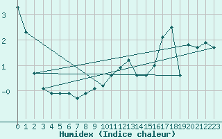 Courbe de l'humidex pour Chastreix (63)