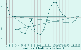 Courbe de l'humidex pour Potsdam