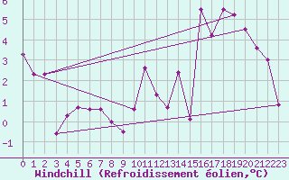 Courbe du refroidissement olien pour Rodez (12)