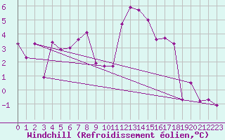 Courbe du refroidissement olien pour Andeer