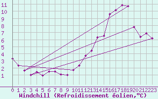 Courbe du refroidissement olien pour Saint-Yrieix-le-Djalat (19)