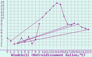 Courbe du refroidissement olien pour Epinal (88)
