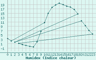 Courbe de l'humidex pour Laroque (34)