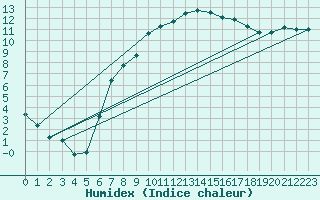 Courbe de l'humidex pour Villars-Tiercelin
