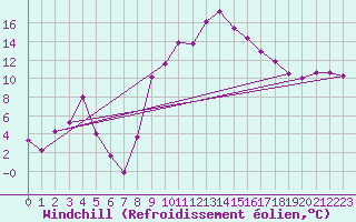 Courbe du refroidissement olien pour Lagunas de Somoza