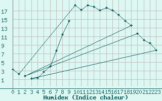 Courbe de l'humidex pour Loken I Volbu