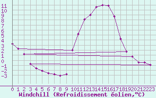 Courbe du refroidissement olien pour Anglars St-Flix(12)
