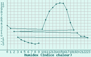 Courbe de l'humidex pour Anglars St-Flix(12)