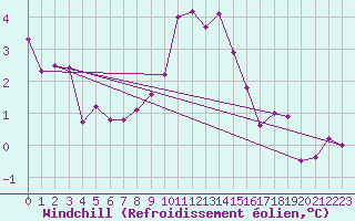 Courbe du refroidissement olien pour Gotska Sandoen