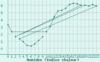 Courbe de l'humidex pour Castellbell i el Vilar (Esp)