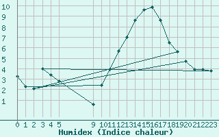 Courbe de l'humidex pour Vias (34)