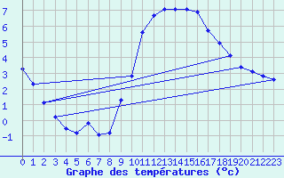 Courbe de tempratures pour Corsept (44)