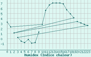 Courbe de l'humidex pour Corsept (44)