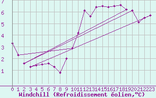 Courbe du refroidissement olien pour Toulouse-Blagnac (31)