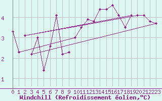 Courbe du refroidissement olien pour Saint-Dizier (52)