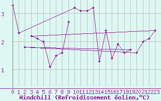 Courbe du refroidissement olien pour Malin Head