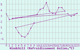 Courbe du refroidissement olien pour Ueckermuende