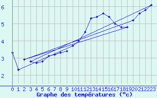 Courbe de tempratures pour Millau - Soulobres (12)