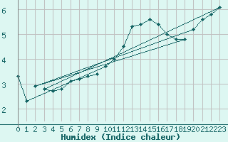 Courbe de l'humidex pour Millau - Soulobres (12)