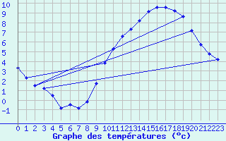 Courbe de tempratures pour Beaucroissant (38)