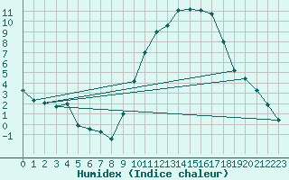 Courbe de l'humidex pour Granes (11)