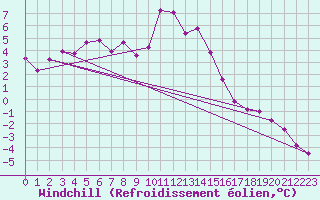 Courbe du refroidissement olien pour Salines (And)