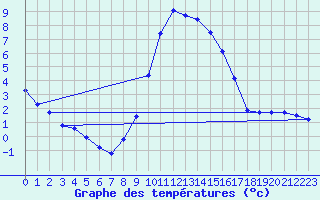 Courbe de tempratures pour Bagnres-de-Luchon (31)