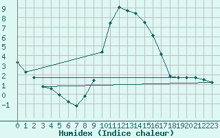 Courbe de l'humidex pour Bagnres-de-Luchon (31)