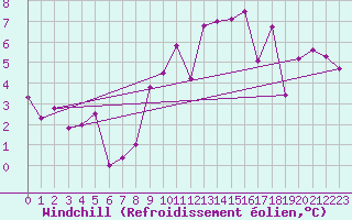Courbe du refroidissement olien pour Le Grand-Bornand (74)