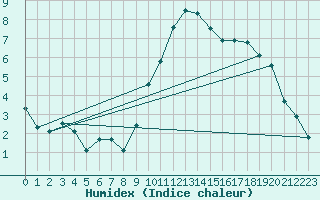 Courbe de l'humidex pour Ancey (21)