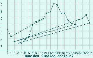 Courbe de l'humidex pour Kirkkonummi Makiluoto