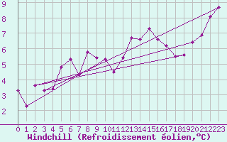 Courbe du refroidissement olien pour Ploumanac