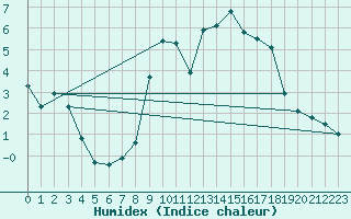 Courbe de l'humidex pour Gurteen