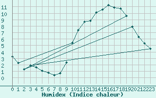 Courbe de l'humidex pour Quevaucamps (Be)