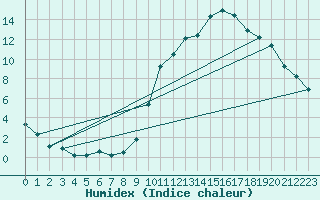 Courbe de l'humidex pour Sgur-le-Chteau (19)