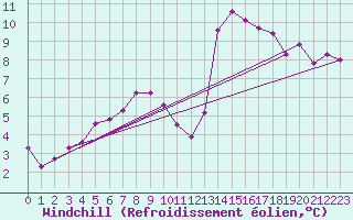 Courbe du refroidissement olien pour Coulommes-et-Marqueny (08)