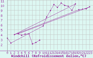 Courbe du refroidissement olien pour Grenoble/agglo Le Versoud (38)