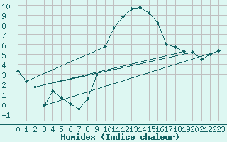 Courbe de l'humidex pour Feuchtwangen-Heilbronn