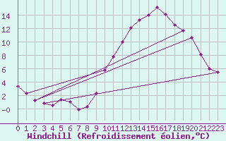 Courbe du refroidissement olien pour Cap de la Hve (76)