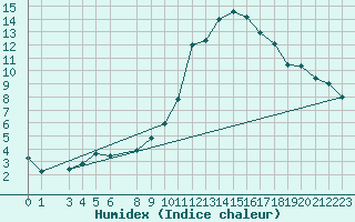 Courbe de l'humidex pour Cham