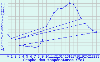 Courbe de tempratures pour Besanon (25)