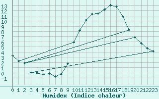 Courbe de l'humidex pour Besanon (25)