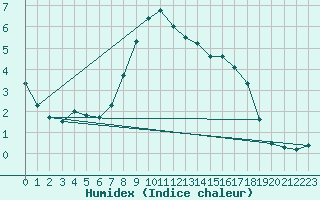 Courbe de l'humidex pour Leibstadt