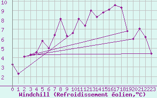 Courbe du refroidissement olien pour Arcen Aws