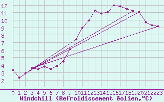Courbe du refroidissement olien pour Chivres (Be)