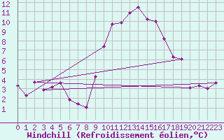Courbe du refroidissement olien pour Puymeras (84)