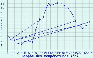 Courbe de tempratures pour Culdrose