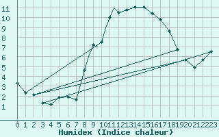 Courbe de l'humidex pour Culdrose