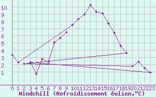 Courbe du refroidissement olien pour Les Diablerets