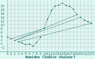 Courbe de l'humidex pour Ambert (63)